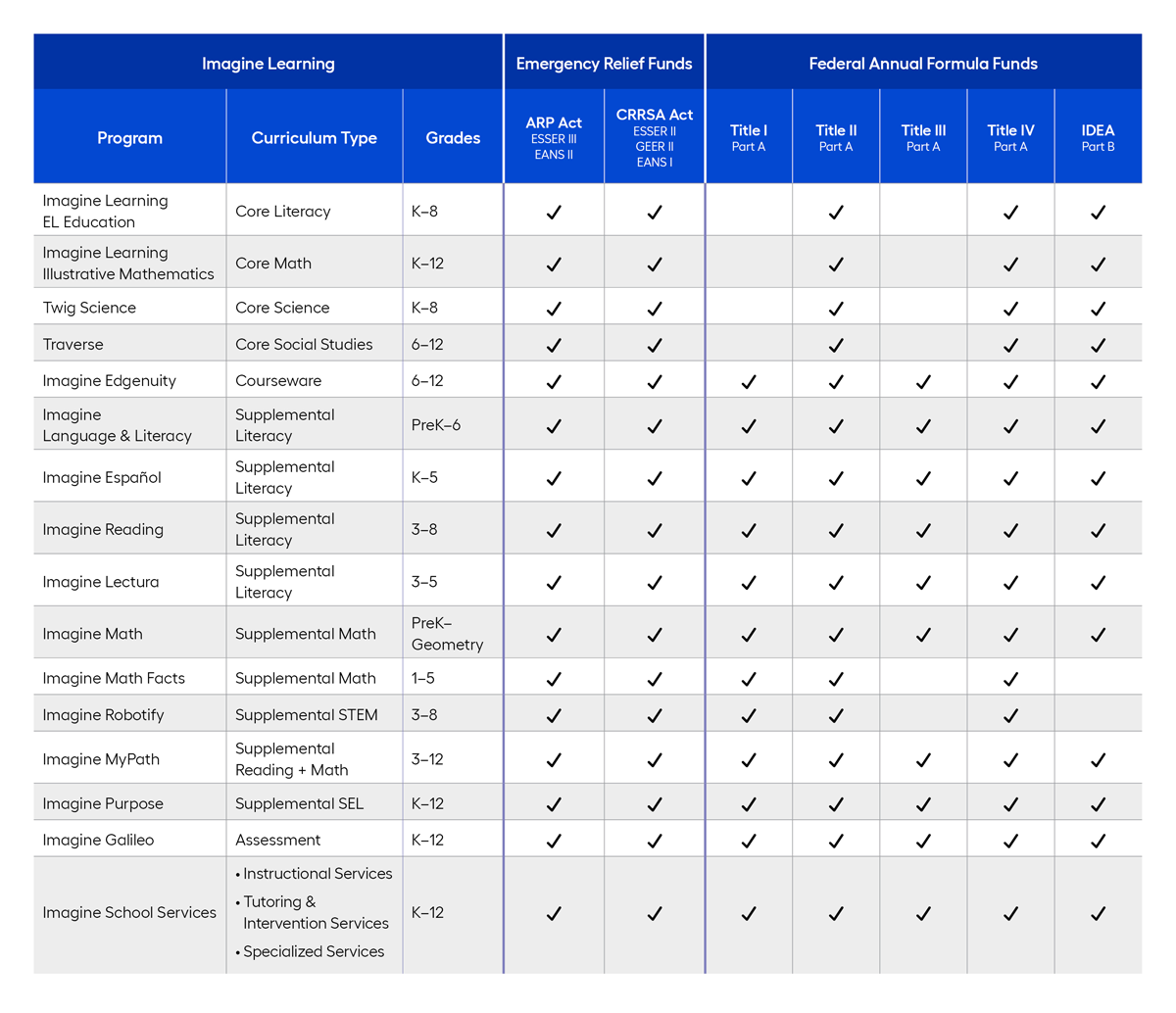 Chart displaying Imagine Learning solutions that are qualified for PreK-12 federal funding programs