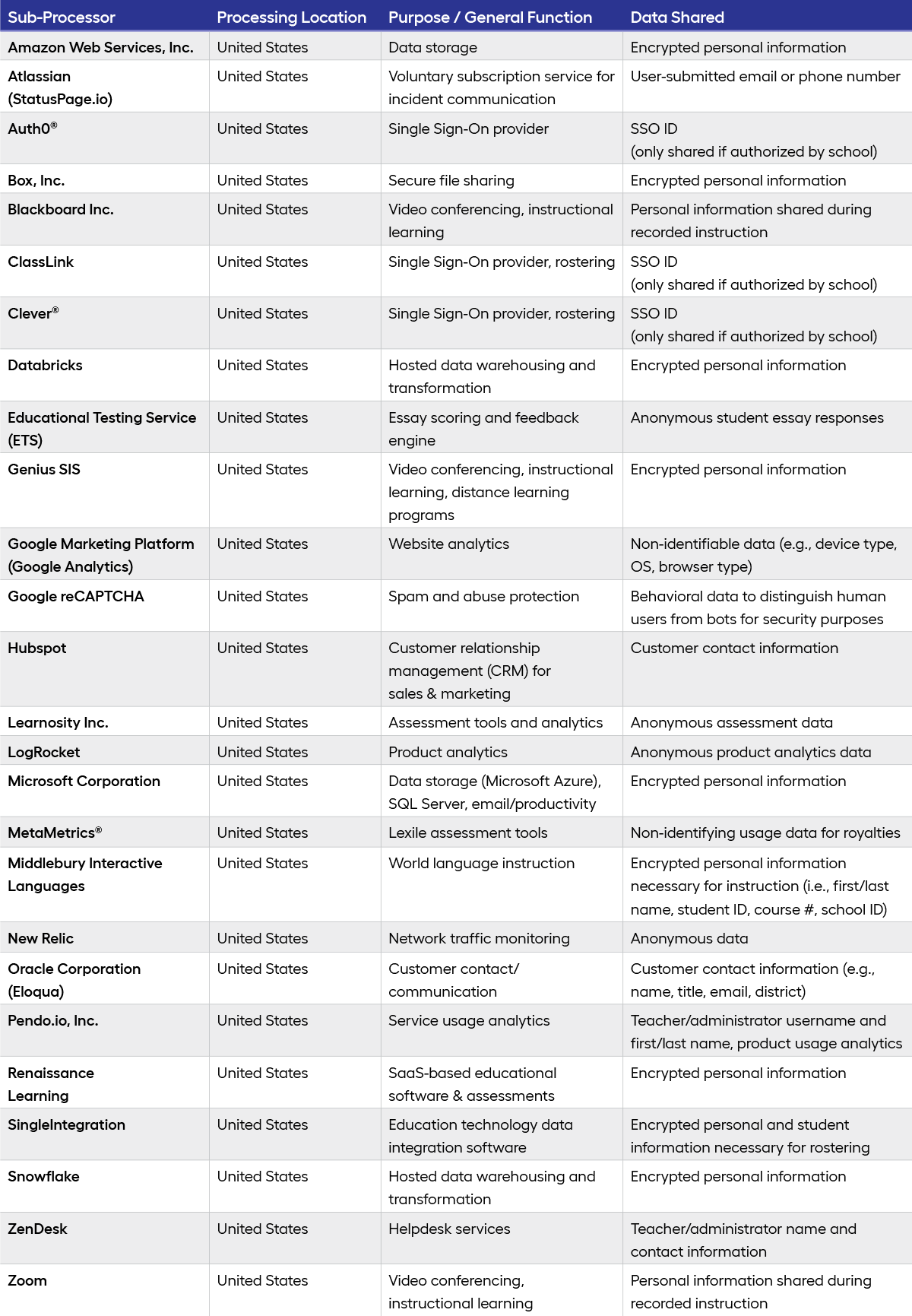 sub processors